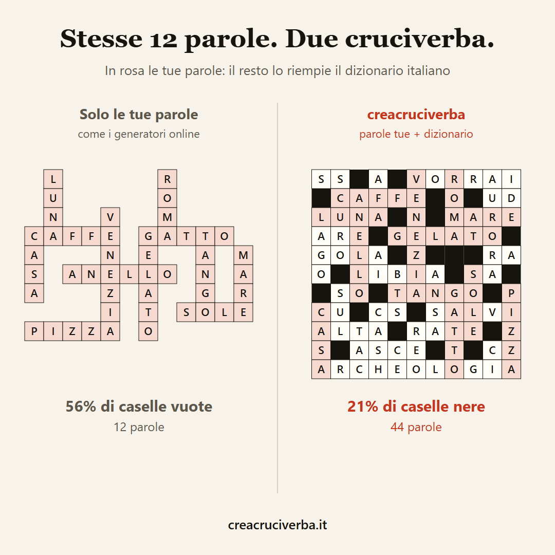 Con le stesse 12 parole: a sinistra solo le parole dell'utente, con più di metà della griglia vuota; a destra lo schema di Crea Cruciverba, pieno, con 44 parole e il 21% di caselle nere